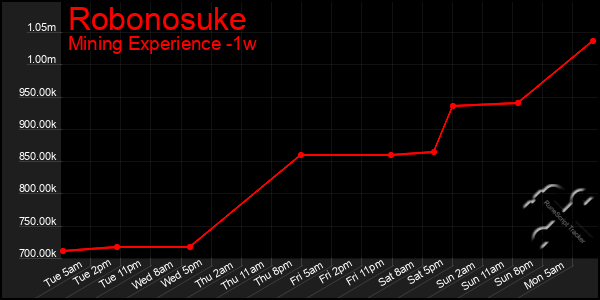 Last 7 Days Graph of Robonosuke