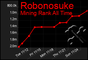 Total Graph of Robonosuke