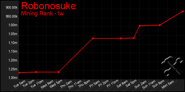 Last 7 Days Graph of Robonosuke