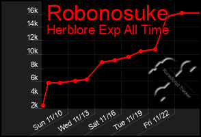 Total Graph of Robonosuke