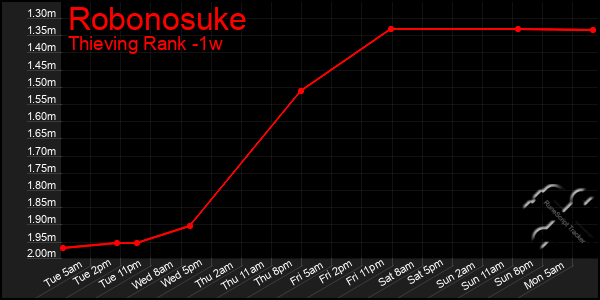 Last 7 Days Graph of Robonosuke