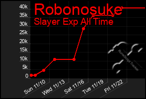 Total Graph of Robonosuke