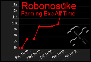 Total Graph of Robonosuke