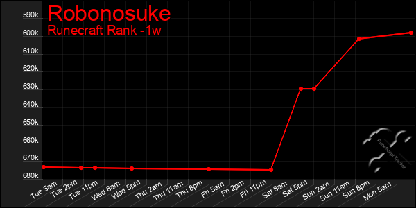 Last 7 Days Graph of Robonosuke