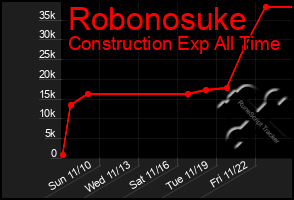 Total Graph of Robonosuke