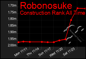 Total Graph of Robonosuke