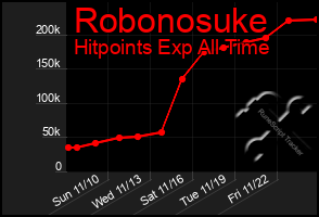 Total Graph of Robonosuke