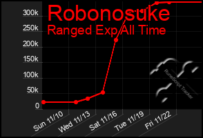 Total Graph of Robonosuke