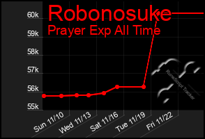 Total Graph of Robonosuke