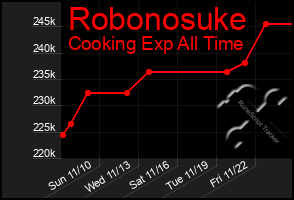 Total Graph of Robonosuke