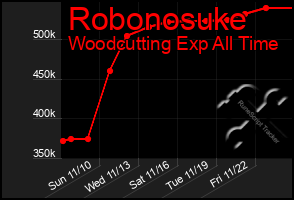 Total Graph of Robonosuke