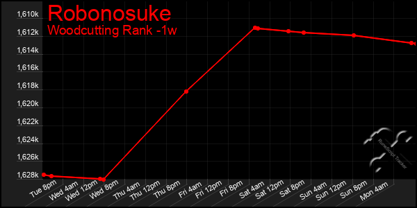 Last 7 Days Graph of Robonosuke