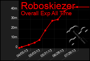 Total Graph of Roboskiezer