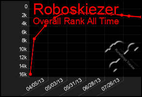 Total Graph of Roboskiezer