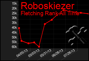 Total Graph of Roboskiezer