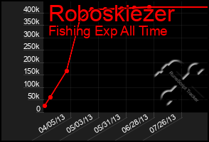 Total Graph of Roboskiezer