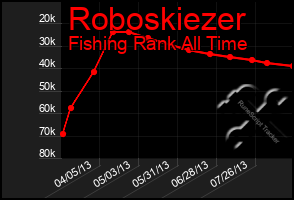 Total Graph of Roboskiezer