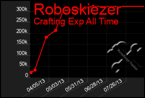 Total Graph of Roboskiezer