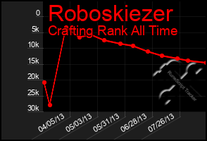 Total Graph of Roboskiezer