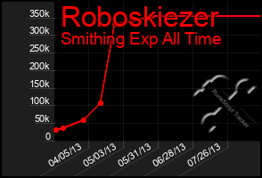 Total Graph of Roboskiezer