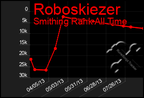 Total Graph of Roboskiezer