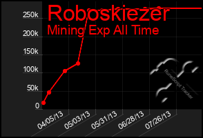 Total Graph of Roboskiezer