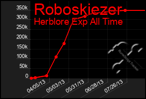 Total Graph of Roboskiezer