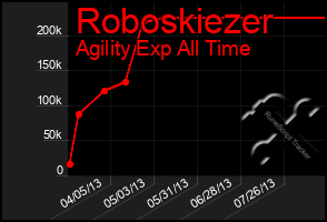 Total Graph of Roboskiezer
