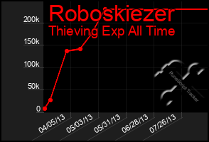 Total Graph of Roboskiezer