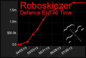 Total Graph of Roboskiezer