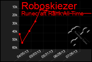 Total Graph of Roboskiezer