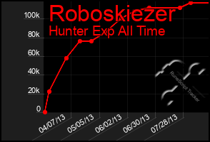 Total Graph of Roboskiezer