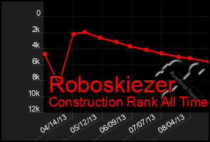 Total Graph of Roboskiezer