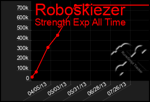 Total Graph of Roboskiezer