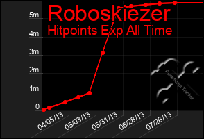 Total Graph of Roboskiezer