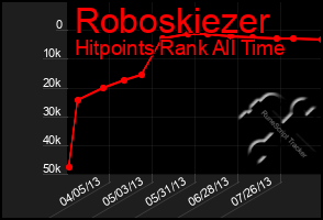 Total Graph of Roboskiezer