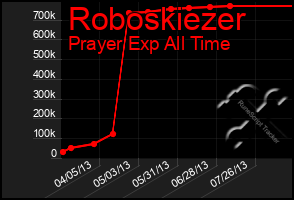 Total Graph of Roboskiezer