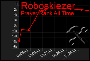 Total Graph of Roboskiezer