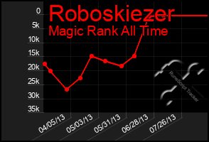 Total Graph of Roboskiezer