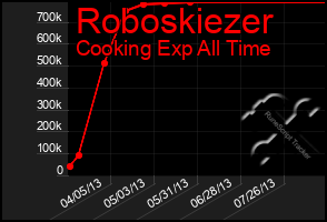 Total Graph of Roboskiezer