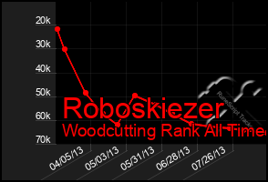 Total Graph of Roboskiezer