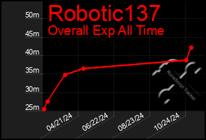 Total Graph of Robotic137