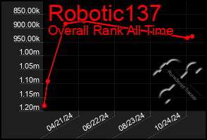 Total Graph of Robotic137