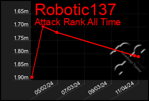 Total Graph of Robotic137