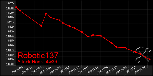 Last 31 Days Graph of Robotic137