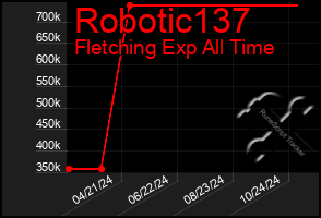 Total Graph of Robotic137