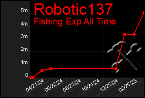 Total Graph of Robotic137