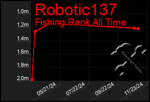 Total Graph of Robotic137