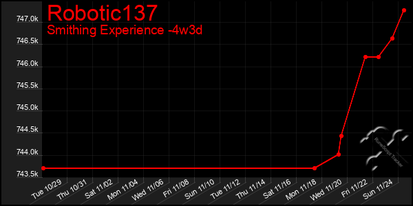 Last 31 Days Graph of Robotic137