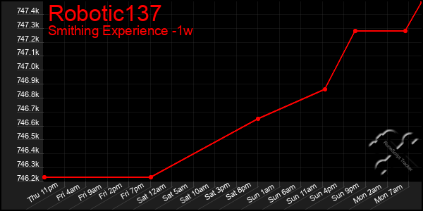 Last 7 Days Graph of Robotic137